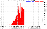 Solar PV/Inverter Performance West Array Actual & Average Power Output