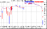 Solar PV/Inverter Performance Photovoltaic Panel Voltage Output