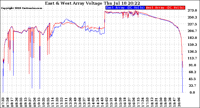 Solar PV/Inverter Performance Photovoltaic Panel Voltage Output