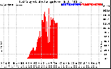 Solar PV/Inverter Performance East Array Actual & Average Power Output