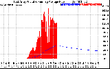 Solar PV/Inverter Performance East Array Actual & Running Average Power Output