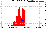 Solar PV/Inverter Performance Total PV Panel Power Output & Solar Radiation