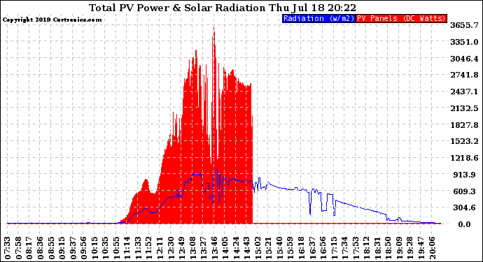 Solar PV/Inverter Performance Total PV Panel Power Output & Solar Radiation