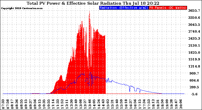 Solar PV/Inverter Performance Total PV Panel Power Output & Effective Solar Radiation