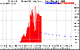 Solar PV/Inverter Performance Total PV Panel & Running Average Power Output