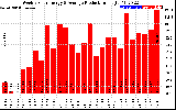 Solar PV/Inverter Performance Weekly Solar Energy Production