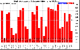 Solar PV/Inverter Performance Daily Solar Energy Production Value