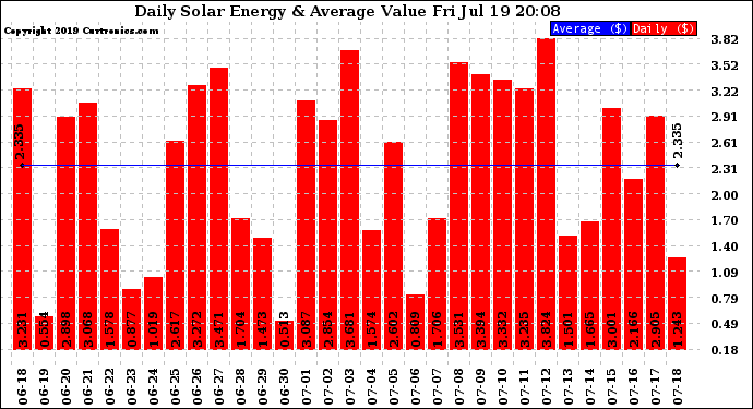 Solar PV/Inverter Performance Daily Solar Energy Production Value