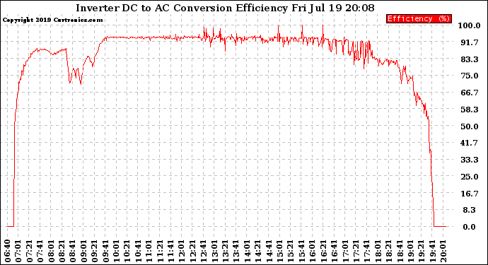 Solar PV/Inverter Performance Inverter DC to AC Conversion Efficiency