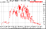 Solar PV/Inverter Performance Daily Energy Production Per Minute