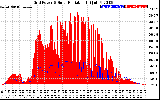 Solar PV/Inverter Performance Grid Power & Solar Radiation