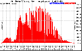 Solar PV/Inverter Performance Inverter Power Output