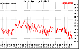 Solar PV/Inverter Performance Grid Voltage