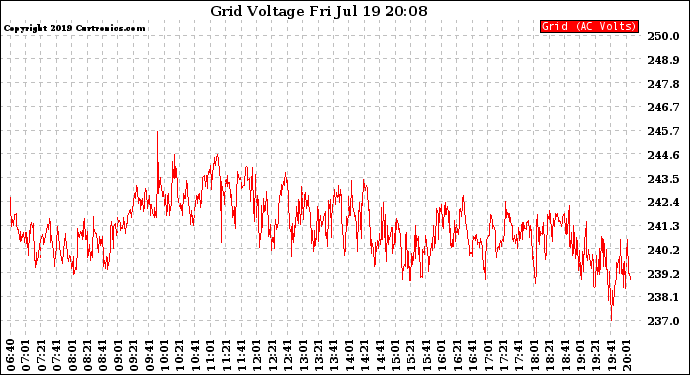 Solar PV/Inverter Performance Grid Voltage