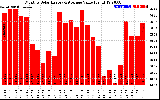 Solar PV/Inverter Performance Monthly Solar Energy Production Value