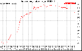 Solar PV/Inverter Performance Outdoor Temperature