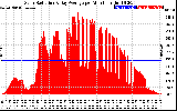 Solar PV/Inverter Performance Solar Radiation & Day Average per Minute