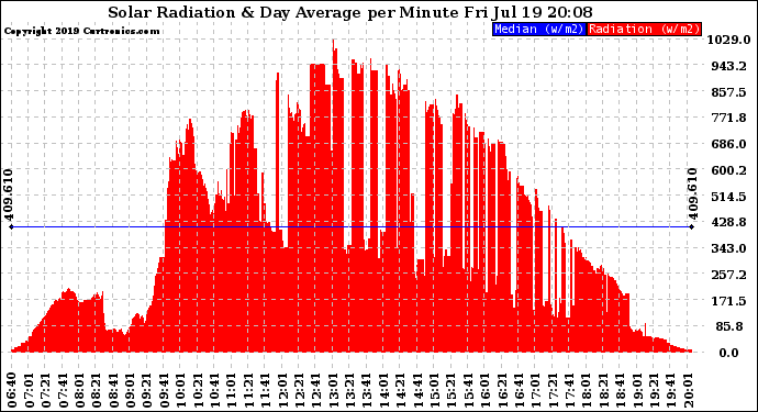 Solar PV/Inverter Performance Solar Radiation & Day Average per Minute