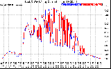 Solar PV/Inverter Performance Photovoltaic Panel Current Output