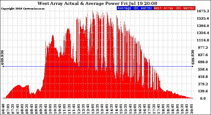 Solar PV/Inverter Performance West Array Actual & Average Power Output