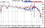 Solar PV/Inverter Performance Photovoltaic Panel Voltage Output