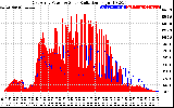 Solar PV/Inverter Performance East Array Power Output & Solar Radiation