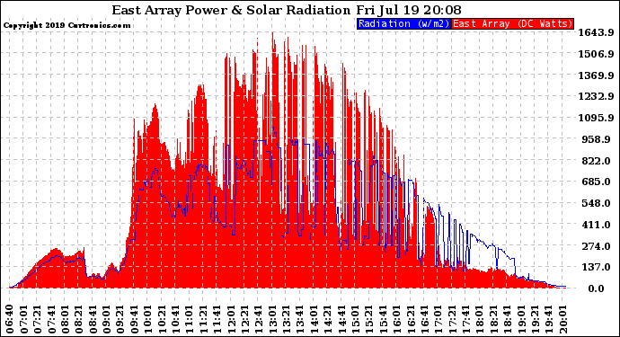 Solar PV/Inverter Performance East Array Power Output & Solar Radiation