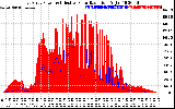 Solar PV/Inverter Performance East Array Power Output & Effective Solar Radiation