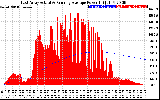 Solar PV/Inverter Performance East Array Actual & Running Average Power Output