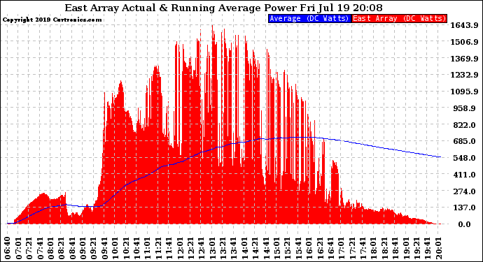 Solar PV/Inverter Performance East Array Actual & Running Average Power Output