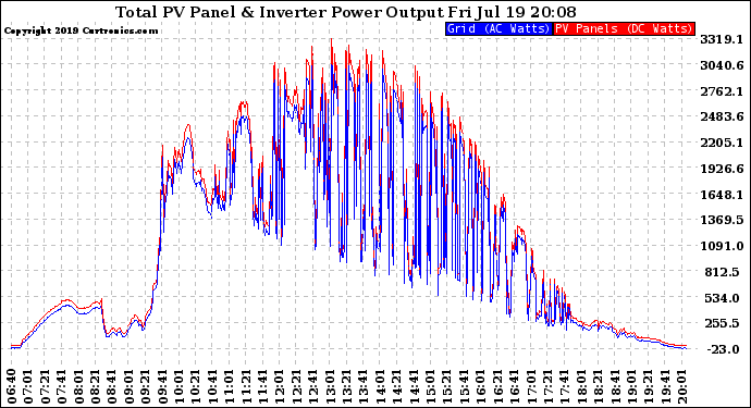 Solar PV/Inverter Performance PV Panel Power Output & Inverter Power Output