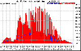 Solar PV/Inverter Performance Total PV Panel Power Output & Solar Radiation