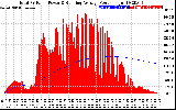 Solar PV/Inverter Performance Total PV Panel & Running Average Power Output