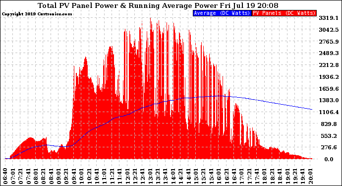 Solar PV/Inverter Performance Total PV Panel & Running Average Power Output