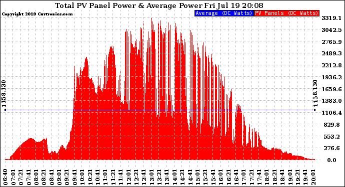 Solar PV/Inverter Performance Total PV Panel Power Output