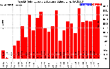 Solar PV/Inverter Performance Weekly Solar Energy Production Value