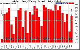 Solar PV/Inverter Performance Daily Solar Energy Production