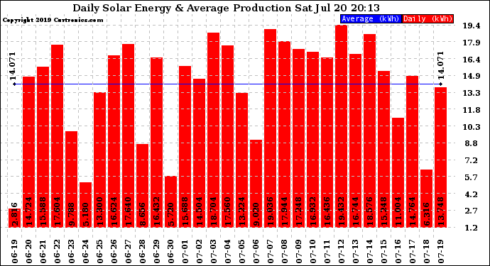 Solar PV/Inverter Performance Daily Solar Energy Production