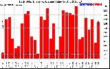 Solar PV/Inverter Performance Daily Solar Energy Production Value