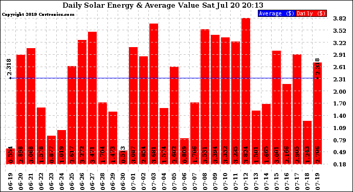 Solar PV/Inverter Performance Daily Solar Energy Production Value