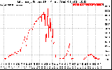 Solar PV/Inverter Performance Daily Energy Production Per Minute