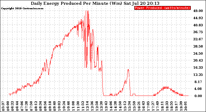 Solar PV/Inverter Performance Daily Energy Production Per Minute