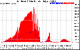 Solar PV/Inverter Performance Grid Power & Solar Radiation