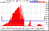 Solar PV/Inverter Performance Inverter Power Output