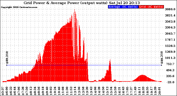 Solar PV/Inverter Performance Inverter Power Output