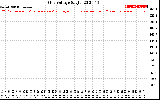 Solar PV/Inverter Performance Grid Voltage