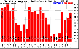 Solar PV/Inverter Performance Monthly Solar Energy Production Average Per Day (KWh)