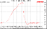 Solar PV/Inverter Performance Outdoor Temperature