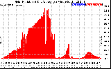 Solar PV/Inverter Performance Solar Radiation & Day Average per Minute