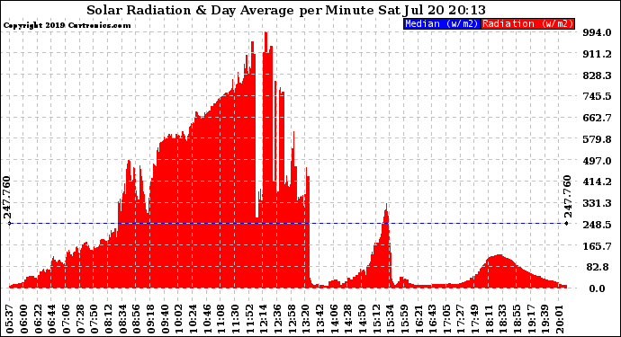 Solar PV/Inverter Performance Solar Radiation & Day Average per Minute